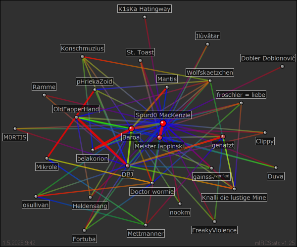 hauptchat relation map generated by mIRCStats v1.25