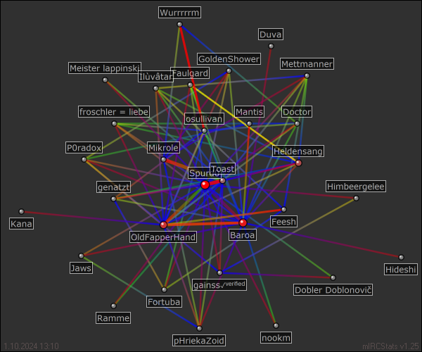 hauptchat relation map generated by mIRCStats v1.25