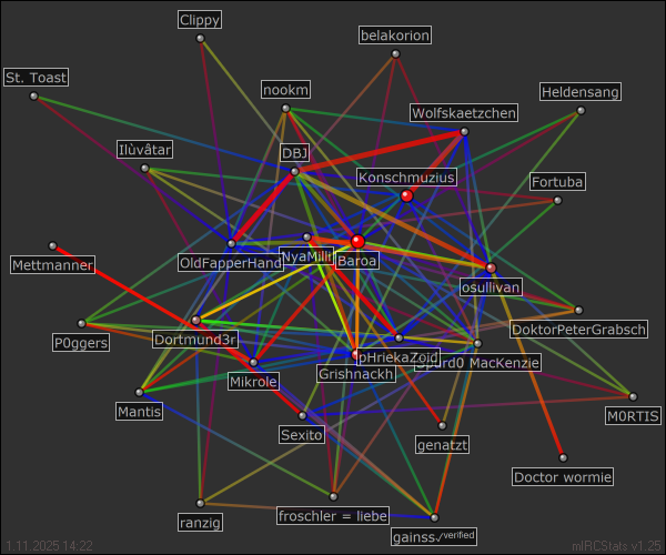 hauptchat relation map generated by mIRCStats v1.25