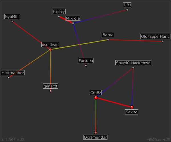 hauptchat relation map generated by mIRCStats v1.25