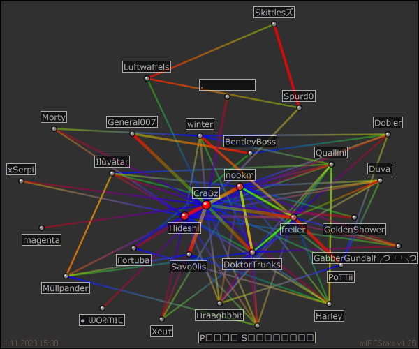 hauptchat relation map generated by mIRCStats v1.25