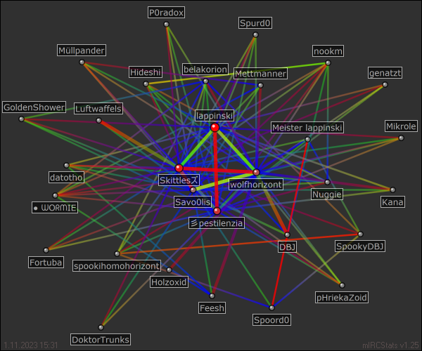 hauptchat relation map generated by mIRCStats v1.25